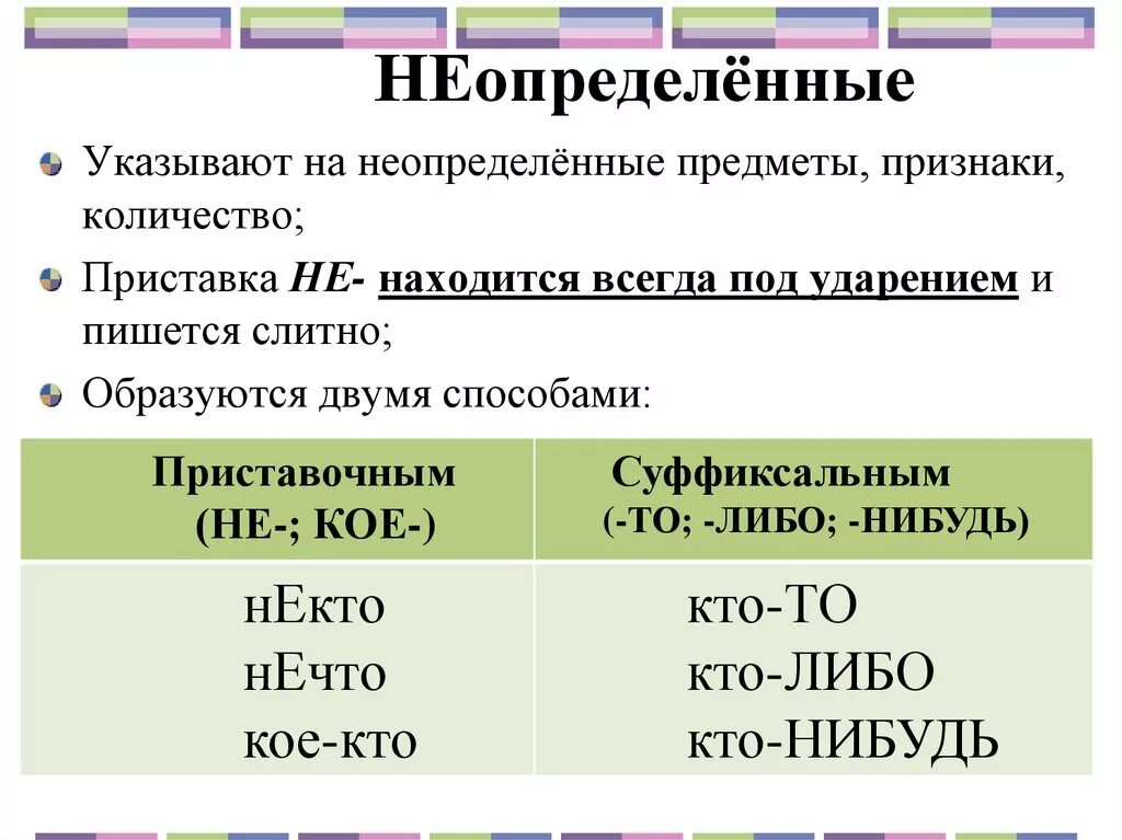 Неопределенные местоимения 6 класс. Неопределённые местоимения 6 класс конспект урока. Не1пре3е2енные мест1имения. Способы образования неопределенных местоимений. Правописание приставок местоимений