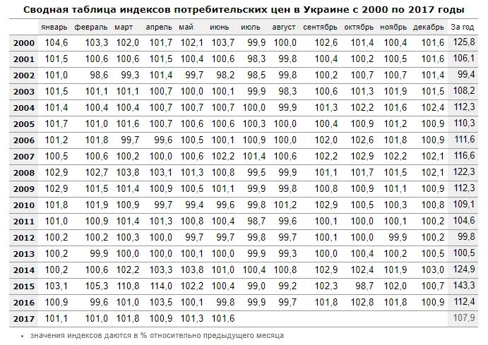 Индекс инфляции. Индекс инфляции таблица. Индекс инфляции по годам. Индекс потребительских цен таблица.