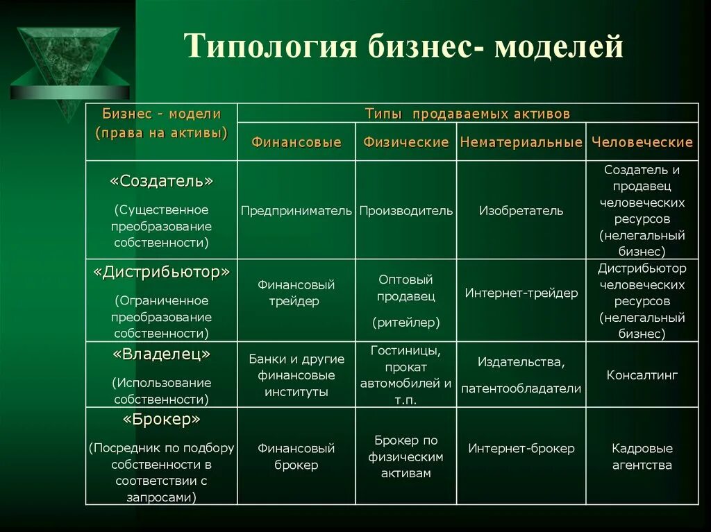 Типология карт. Типы бизнес моделей. типология бизнес моделей. анализ бизнес модели. типы бизнес-моделей банков.