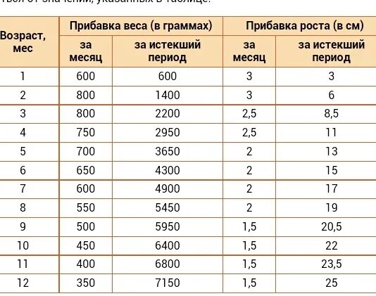 Прибавка в весе с рождения до 1 мес. Нормы прибавки роста у грудничков по месяцам таблица. Нет прибавки в весе у грудничка 2 месяца. Прибавка в весе у младенца с 6 месяцев.