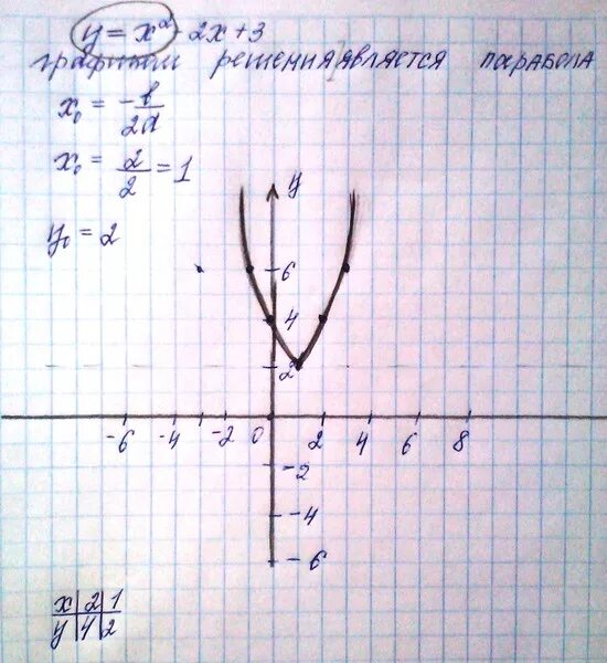 Ответы Mail.ru: Помогите пожалуйста, срочно 4.Построить график функции у=3-3х. П