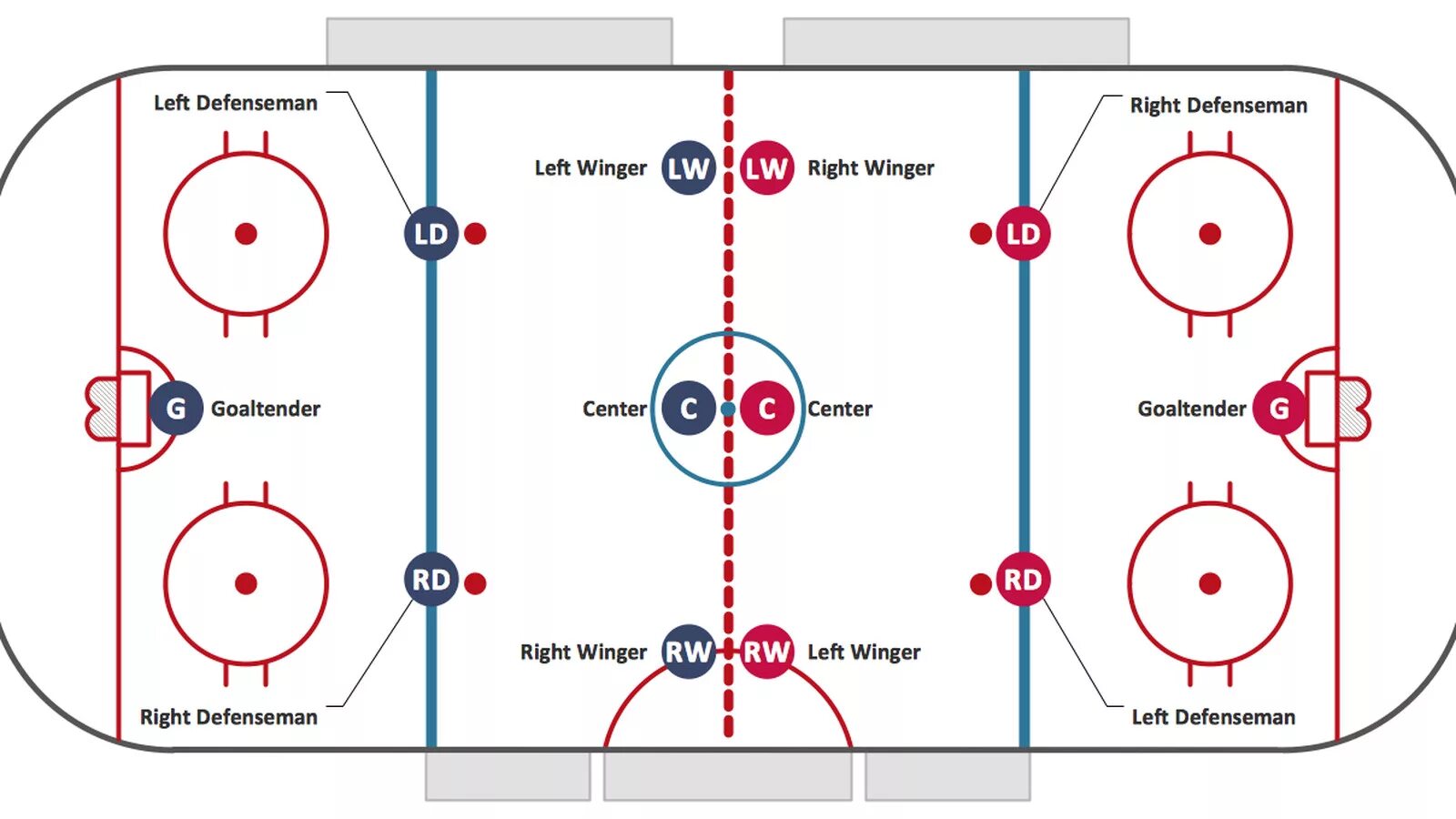 Схема расположения игроков в хоккее. Схема расстановки игроков хоккей. Игроки на хоккейном поле схема. Хоккейная площадка с расстановкой игроков.