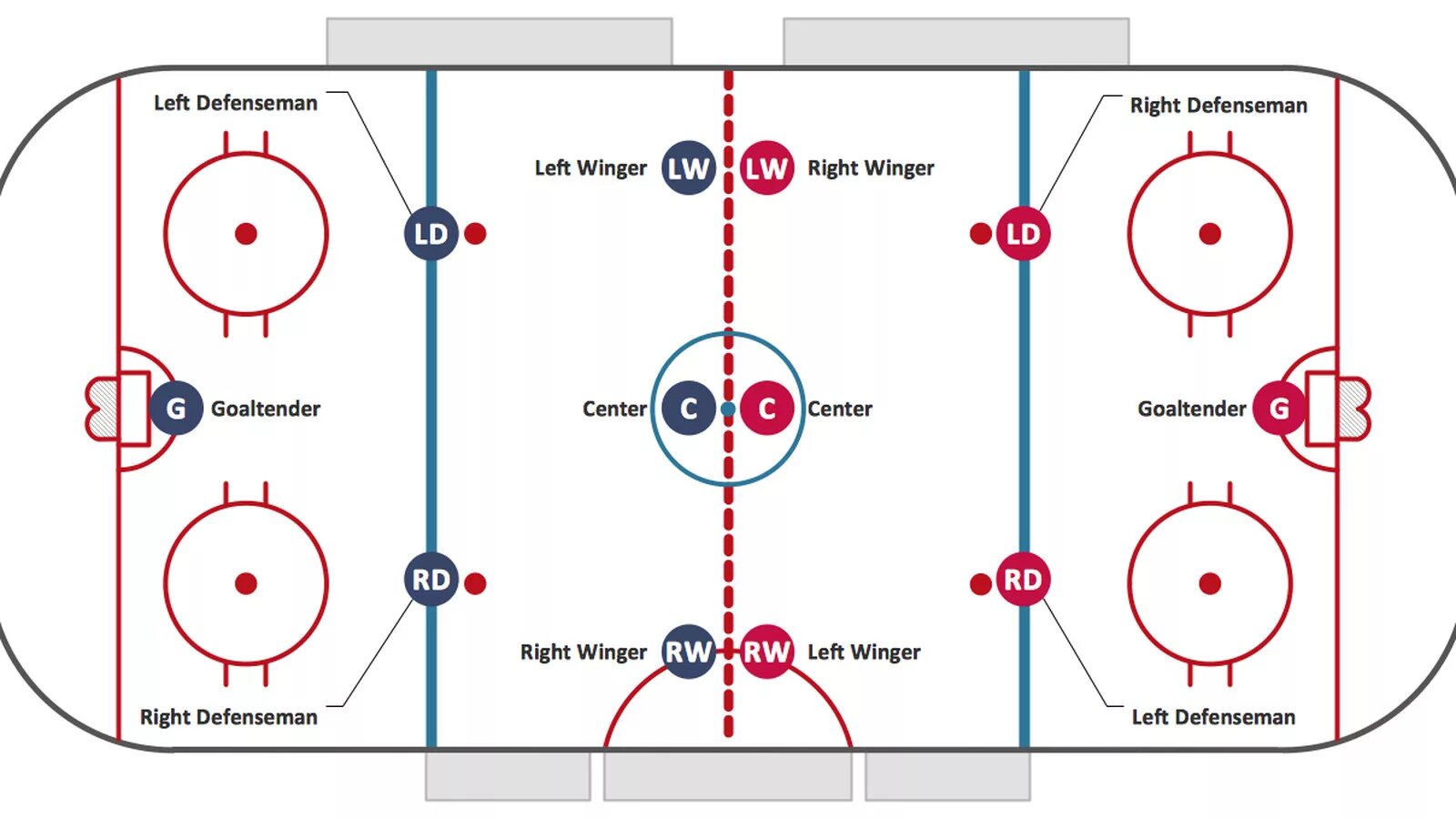 Сколько длится хоккей с шайбой. Схема расположения игроков в хоккее. Схема расстановки игроков хоккей. Игроки на хоккейном поле схема. Хоккейная площадка с расстановкой игроков.