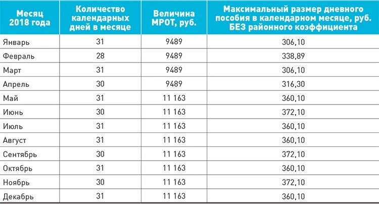 Мрот новосибирск 2024 год. Районный коэффициент. Уральский районный коэффициент к заработной плате 2022. Районный коэффициент в Вологодской области в 2022 году. Максимальный районный коэффициент в РФ.