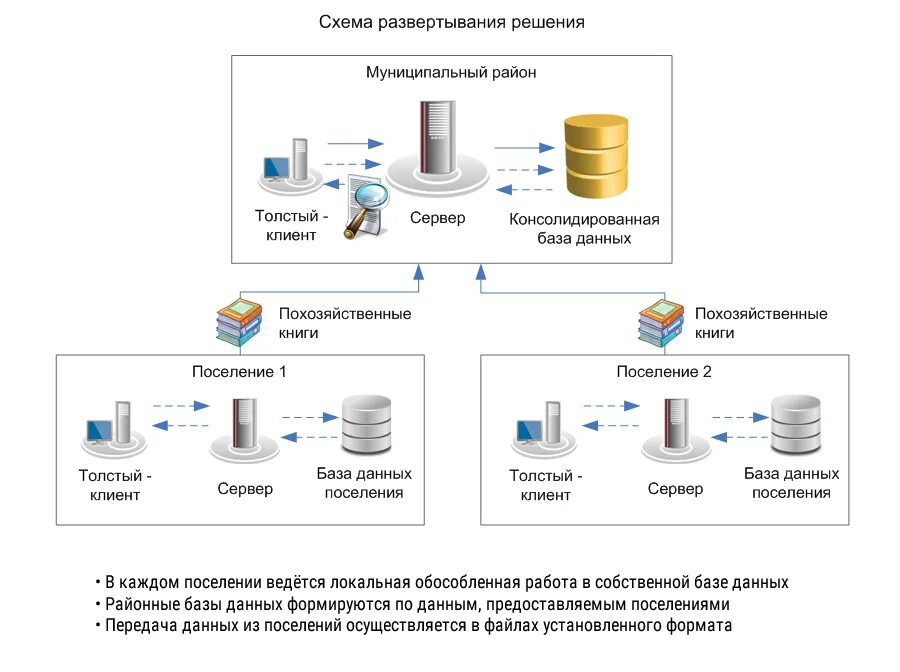 Схема развертывания ит. Развертывание приложения. Развертывание программы. Развертывание серверов баз данных. Развертывание приложения.