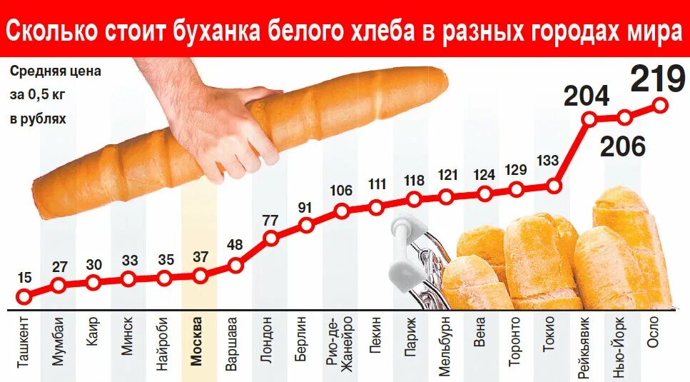 Сколько стоил хлеб. Сколько стоила Буханка хлеба в 2000 году. Сколько хлеба в разных странах. Стоимость хлеба в 2010 году.