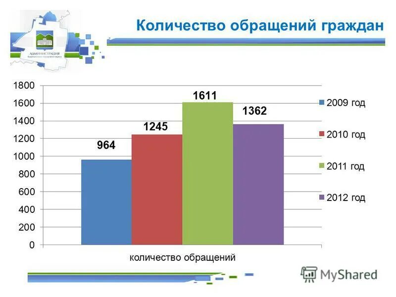 статистика обращений граждан. обращения граждан презентация. количество обращений vector. анализ статистики обращений граждан. анализ обращений граждан.