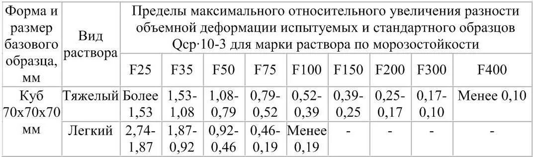 Морозостойкость f100. Марка по морозостойкости f100. Марка бетона по морозостойкости f200. Кирпич по морозостойкости. Бетон морозостойкий марка f200.