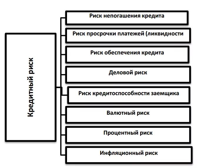 Функции потребительского кредита. Кредитный риск классификация. Кредитные риски классификация. Классификация кредитного риска банка. Классификация видов кредитных рисков.