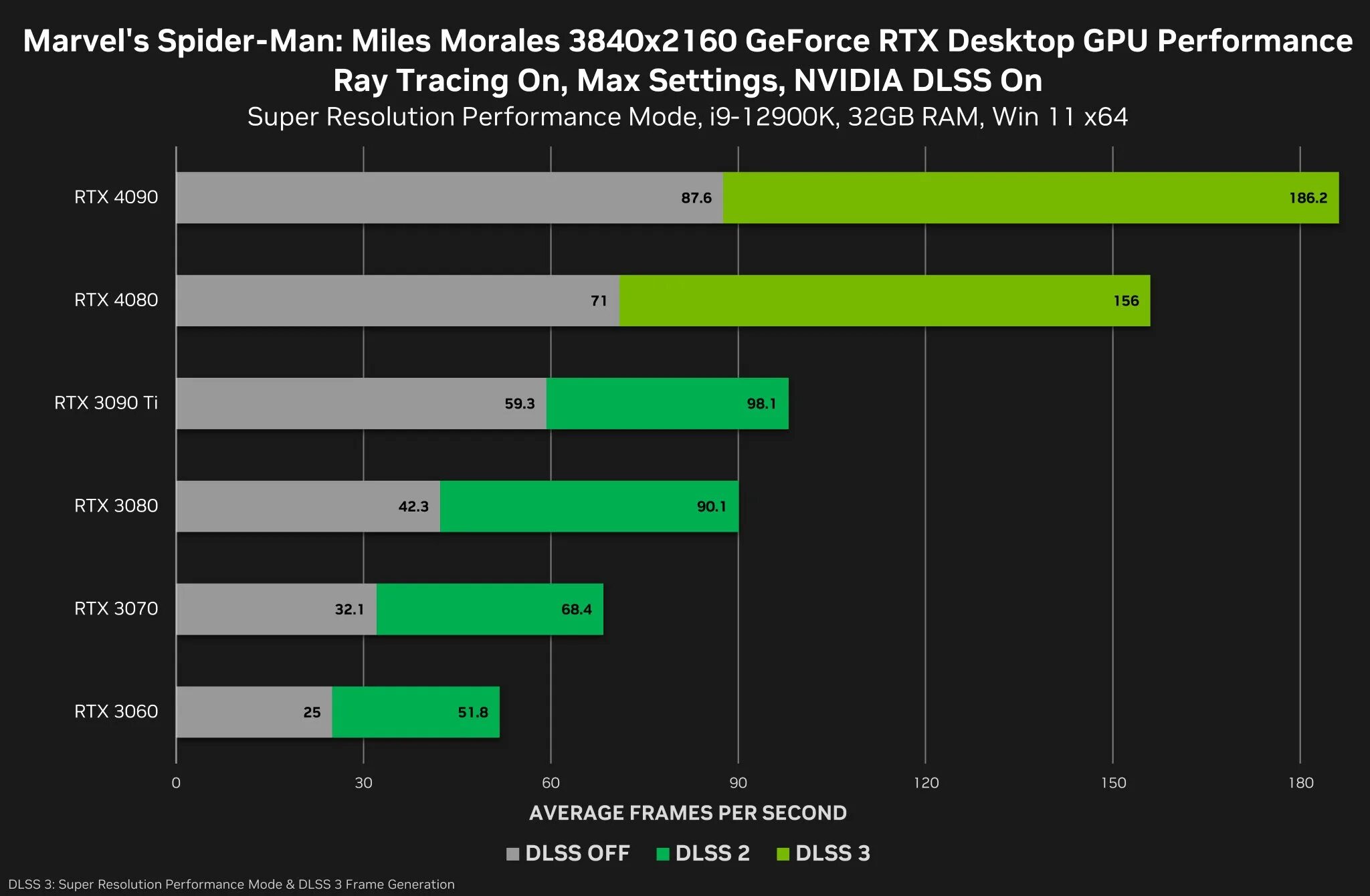 4090 vs 4080. Rx 7900 xt. Ноутбук rtx 4090. Radeon rx 7900. 4090 rtx fps в играх.
