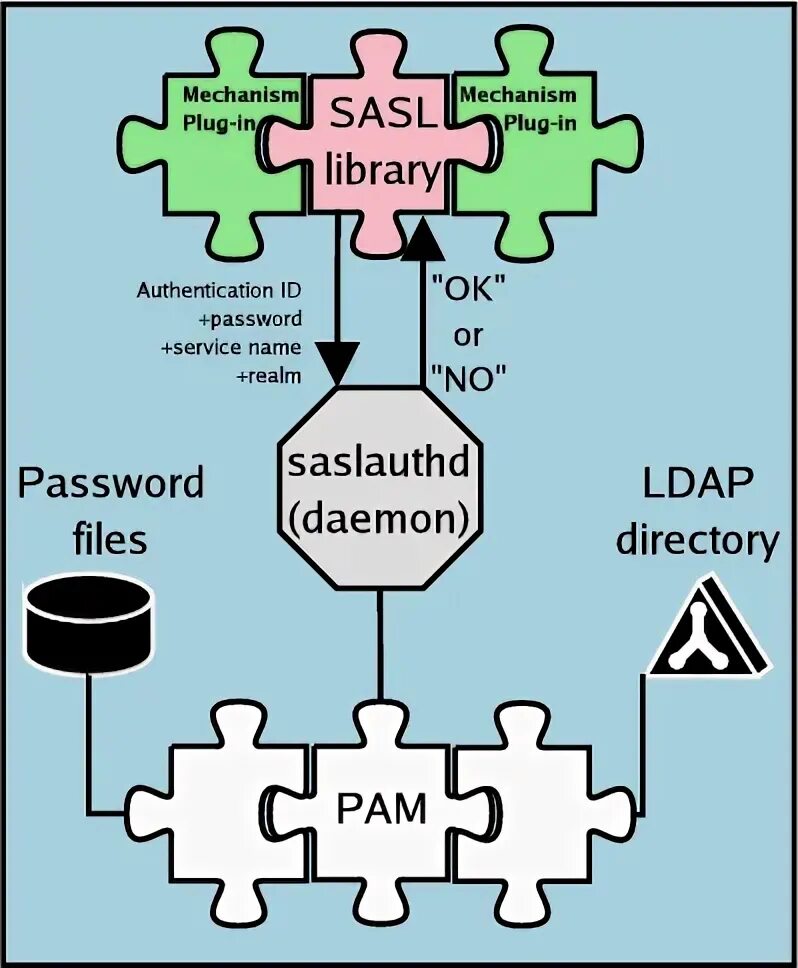 Ldap sasl bind. Ldap sasl bind