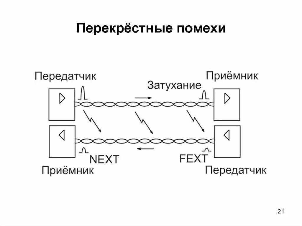 Борьба с помехами. Перекрестные помехи. Перекрестные наводки. Перекрестные помехи в витой паре. Перекрестных наводок в кабеле.