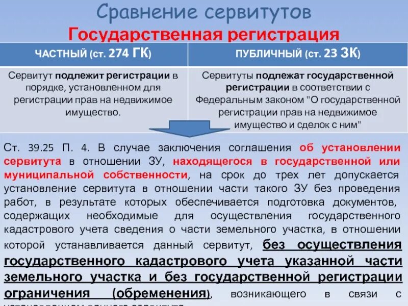 Покупка участка в собственность. Государственная регистрация сервитута земельного участка. Срок частного сервитута на земельный участок. Сроки установления публичного сервитута. Основания возникновения публичного сервитута на земельный участок.