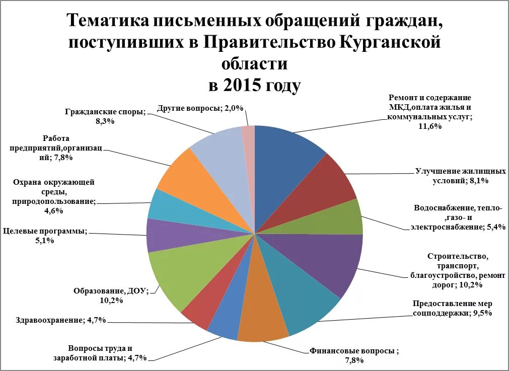 Обращение граждан в муниципальное образование. Тематика обращений граждан. Анализ обращений граждан. Письменное обращение граждан. Таблица обращений граждан.