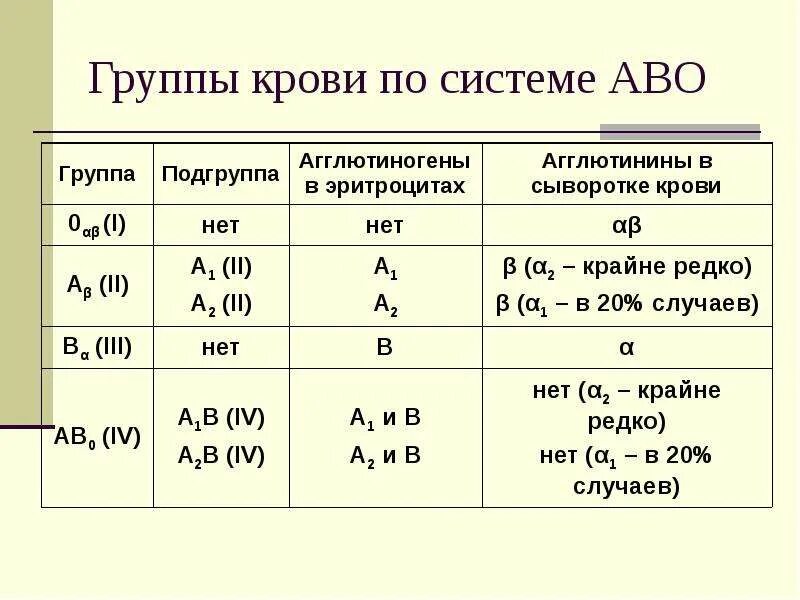 Группы крови человека по системе АВО. Агглютиногены IV группы крови по системе АВО. Система АВО группы крови таблица. Механизм исследования групп крови системы АВО \.