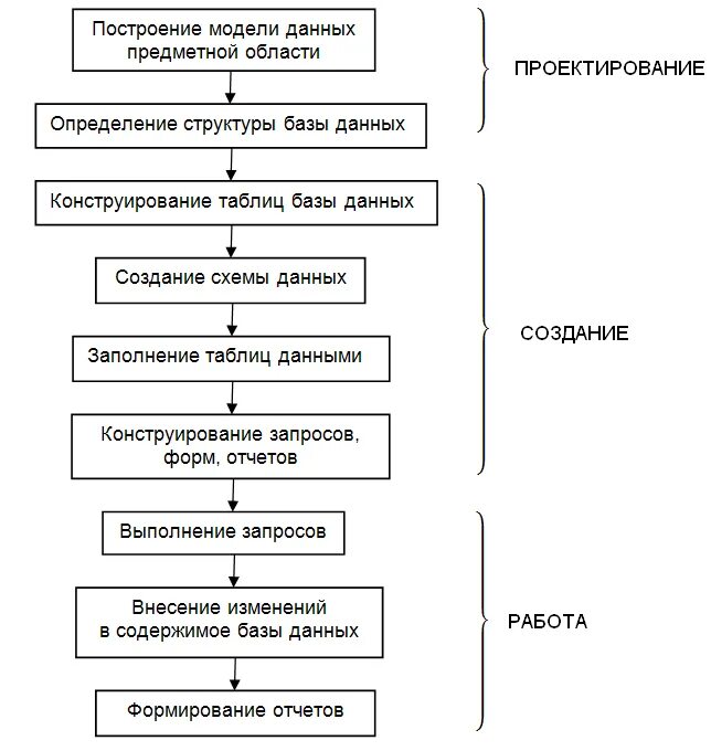 Этапы последовательные действия. Базы данных (БД). Основные этапы разработки баз данных. Последовательность действий при создании БД. Порядок этапов создания базы данных. Последовательность этапов проектирования БД.