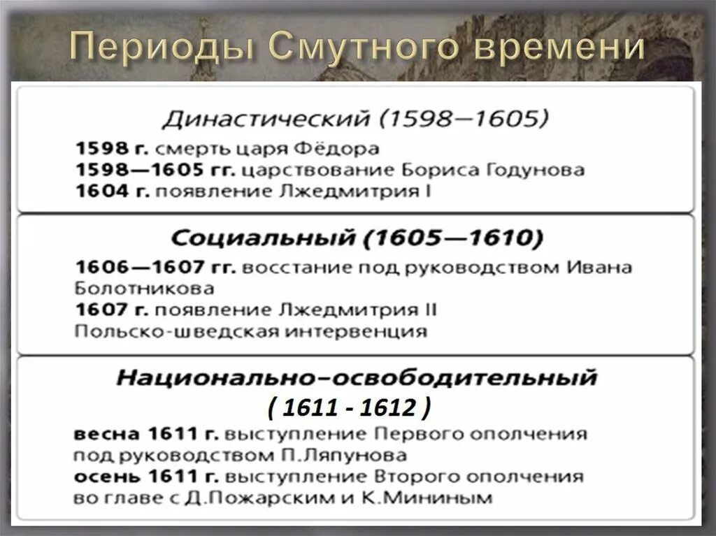 Заполните таблицу смута в россии. Периоды смутного времени. Периодизация смутного времени. Этапы смутного времени. 3 Периода смутного времени.