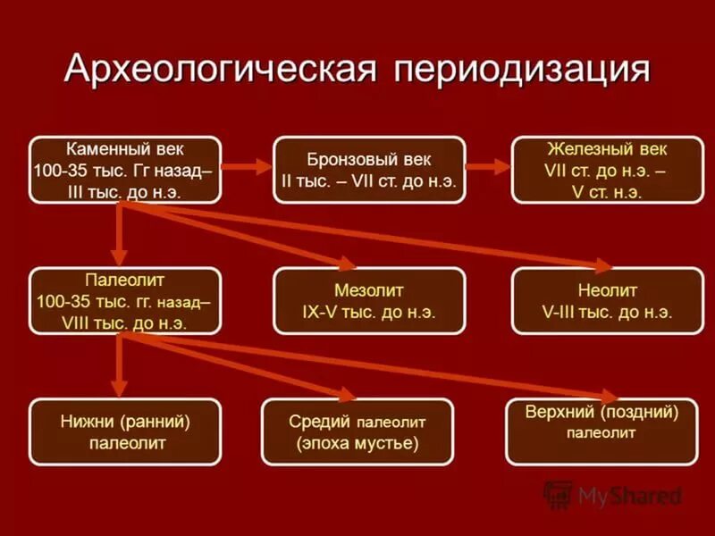 Исторический этап веков. Томсен археологическая периодизация. Археологическая периодизация Железный век. Периодизация истории каменный век бронзовый век Железный век. Периодизация веков каменный Железный бронзовый.