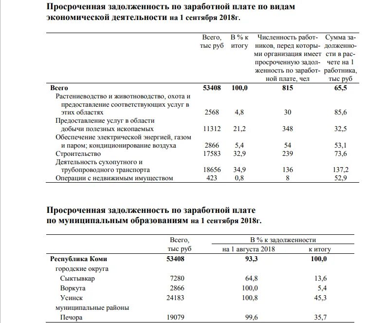 Задолженность заработной платы перед работниками