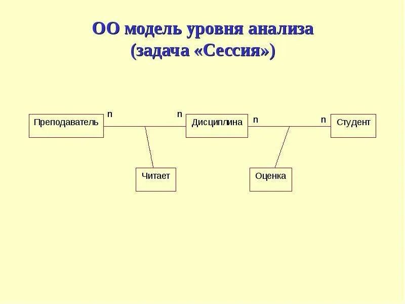 Оо модель. Объектная модель задачи. уровни объектной модели. xml модель данных. схема звезда примеры задача сессия.