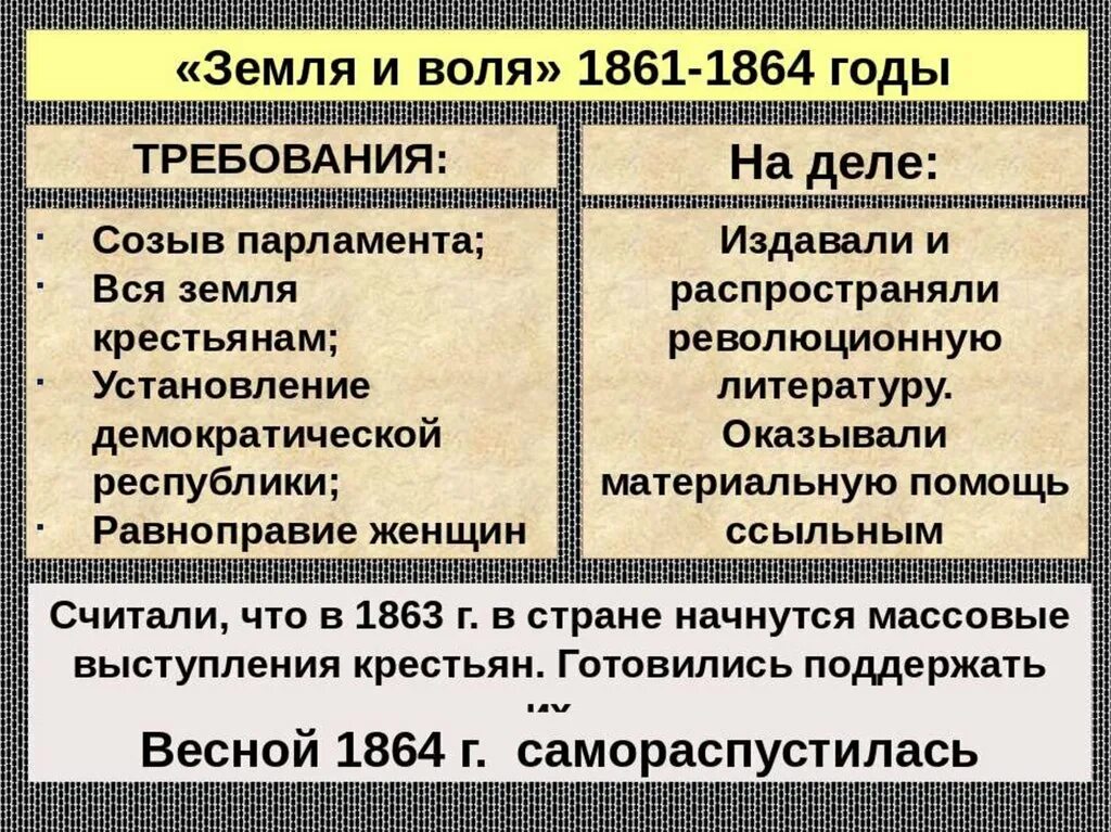 Таблица народники история 9. Деятельность земля и Воля 1861-1864. Земля и Воля 1861-1864 кратко. Земля и Воля итоги деятельности 1861-1864. Земля и Воля 1861-1864 участники.