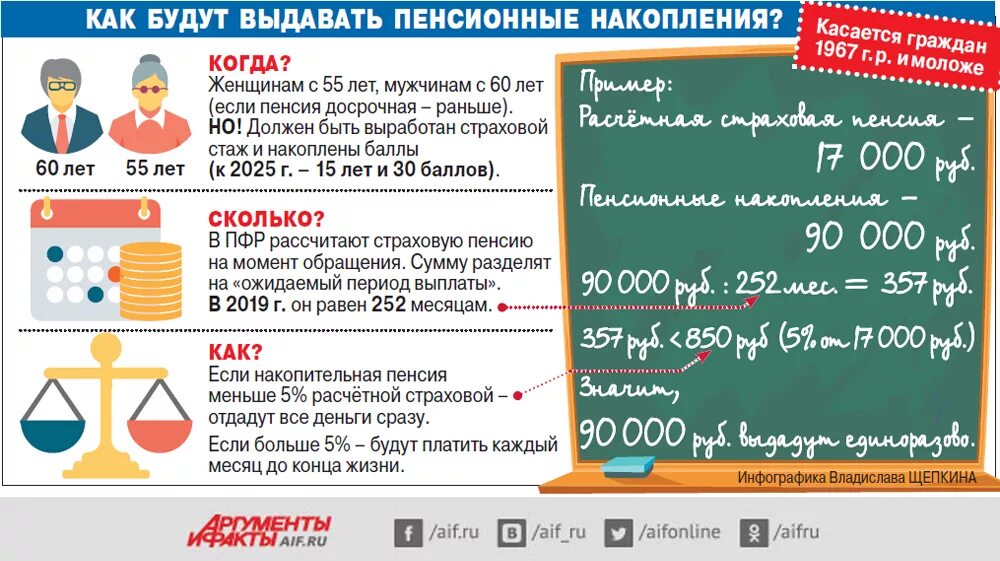 Пенсионные накопления в 55 лет женщине. Пенсия инфографика. Накопительная пенсия инфографика. Инфографика пенсионный фонд. Пенсионное обеспечение инфографика.