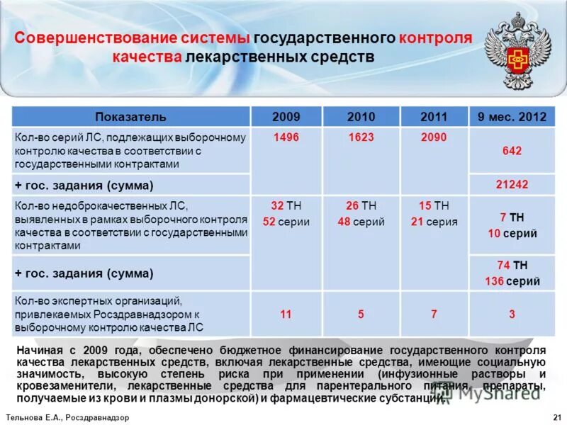 Организация внутриаптечного контроля качества лекарств. Обязательные виды вак. Анализ лекарственных форм в аптеке. Виды контроля выборочный контроль. Основания проведения выборочного контроля качества:.