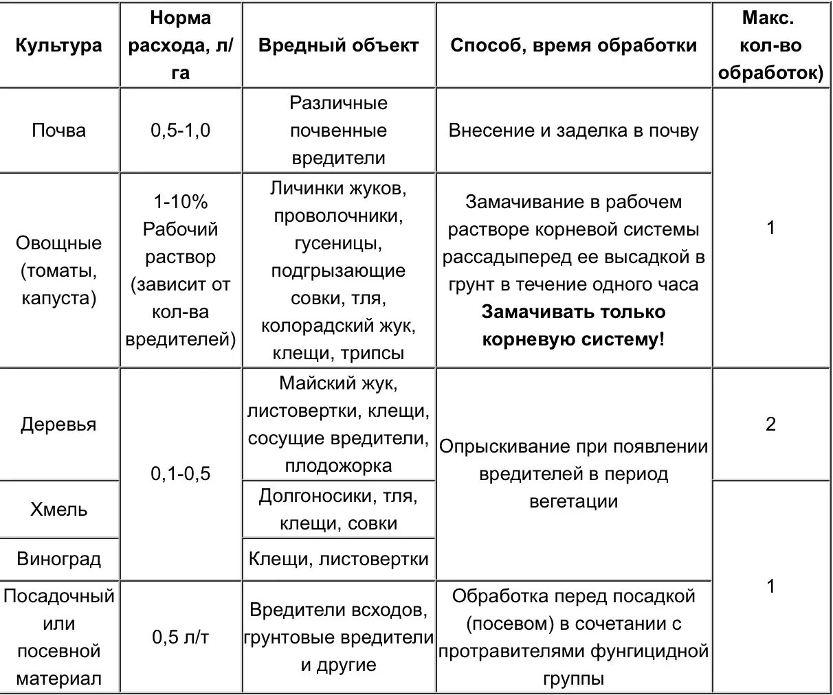 Чем обрабатывать виноград весной от вредителей. Таблица обработки винограда. Таблица опрыскивания винограда. Таблица обработки винограда от болезней и вредителей. Схема обработки винограда от вредителей и болезней по месяцам.