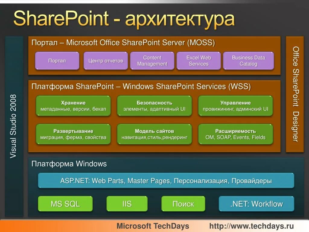 Архитектура SHAREPOINT. Microsoft SHAREPOINT архитектура. Архитектура SHAREPOINT 2016. Microsoft content