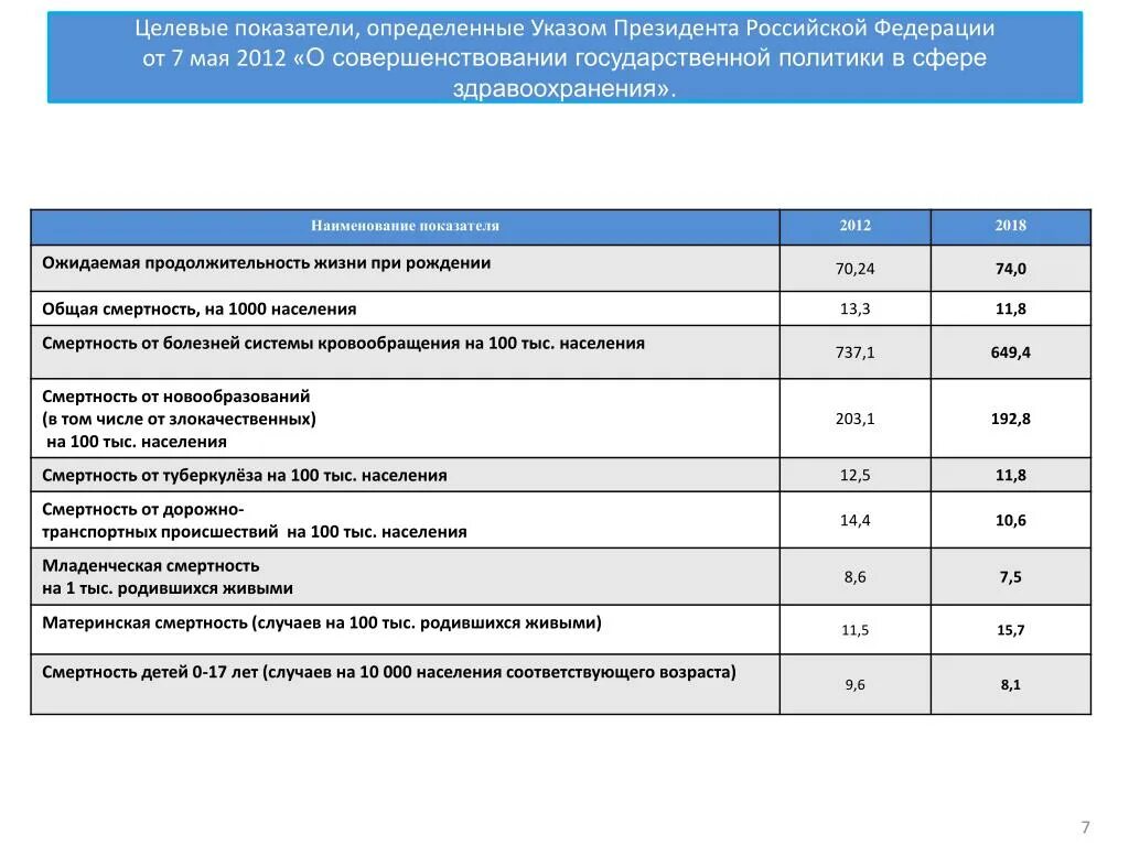 Целевые показатели. Показатели национального проекта здравоохранение. Целевые показатели здравоохранения. Целевой показатель смертности это.