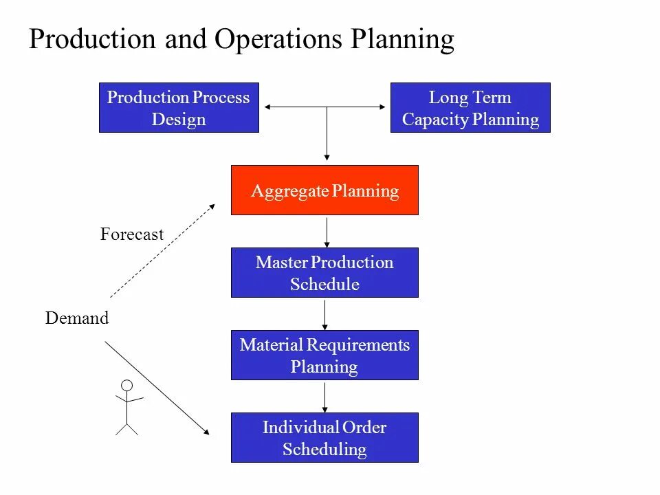 Forecast planning. Production planning. Demand planning. Demand planning presentation. Long term Operation Plan.