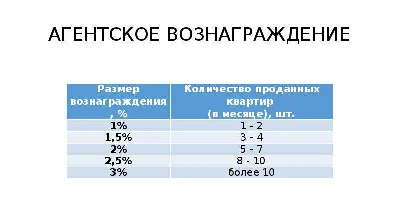 Получить агентское вознаграждение. Агентское вознаграждение. величина агентского вознаграждения. размер агентского вознаграждения в процентах. посредническое вознаграждение это.