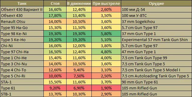 Коэффициенты фарма wot. Таблица маскировки танков в WOT. Таблица Фарма танков в WOT Blitz. Незаметность в мир танков таблица. Таблица коэффициентов Фарма WOT Blitz.