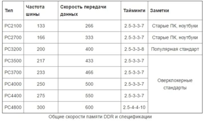 Низкая частота памяти. Частота оперативной памяти ddr3. Таблица скорости оперативной памяти ddr3. Максимальная частота оперативной памяти ddr3. Частота памяти ddr2.