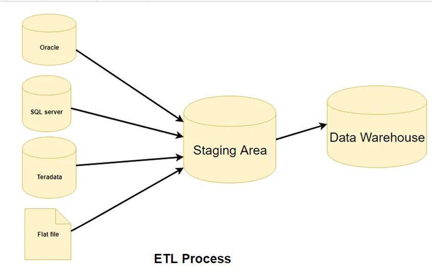 Хранилище данных. ETL процессы. ETL-процесс SQL. Корпоративное хранилище данных.