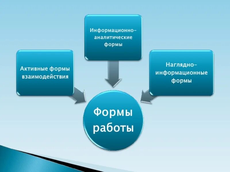 Наглядно информационные формы работы. Формы работы с детьми по обж по информационной безопасности. алгоритм применения технологии основ безопасности в доу. пассивные средства популяризации знаний.