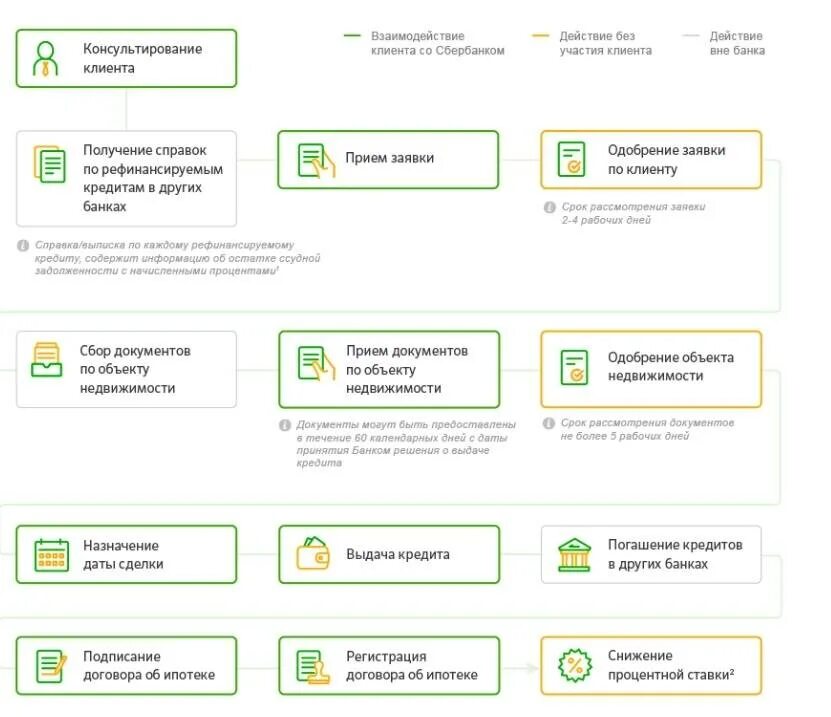 Рефинансирование кредита банк сбербанк. Схема взаимодействия рефинансирования ипотеки. Рефинансирование ипотеки Сбербанк. Порядок рефинансирования ипотеки. Как рефинансировать ипотеку в Сбербанке.