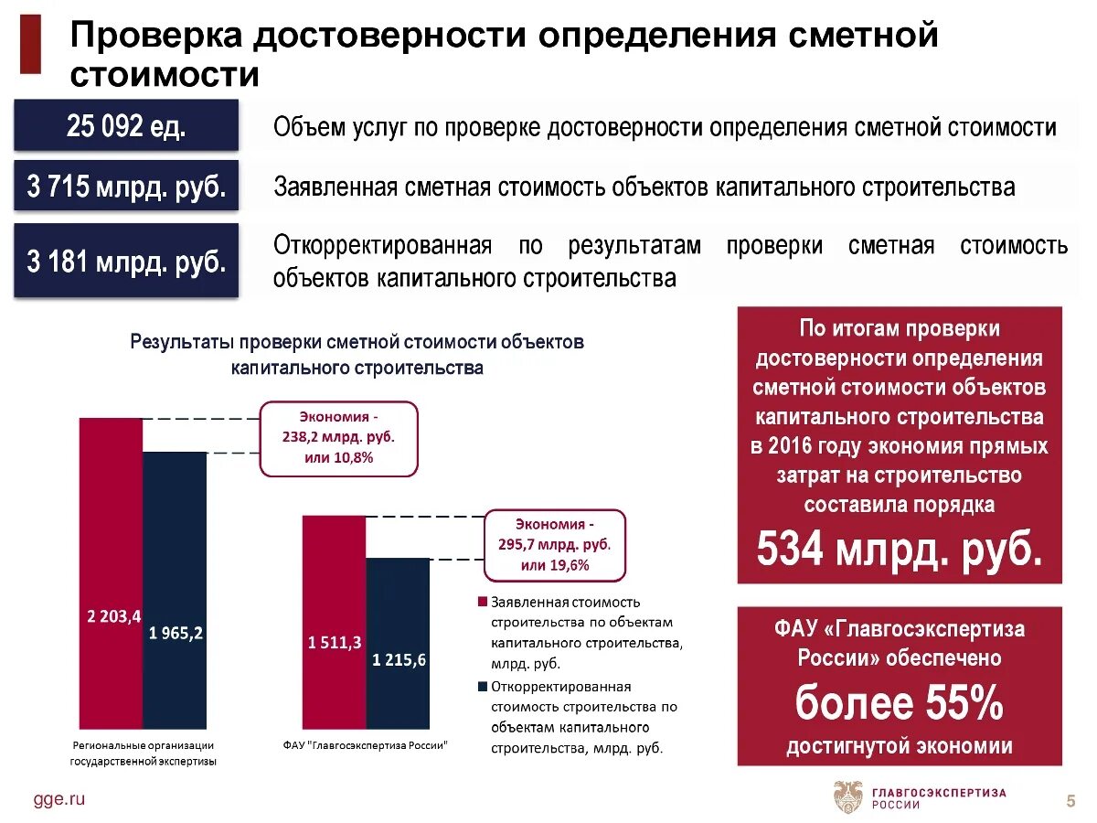 Государственная экспертиза. Экспертиза проверки достоверности сметной стоимости. ГГЭ государственная экспертиза. Проверка сметно-стоимостной экспертизы.