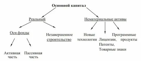 Движимый капитал