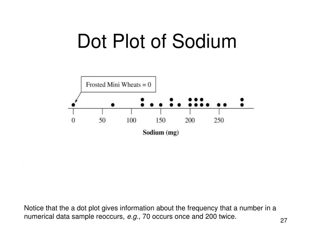 Dot plot