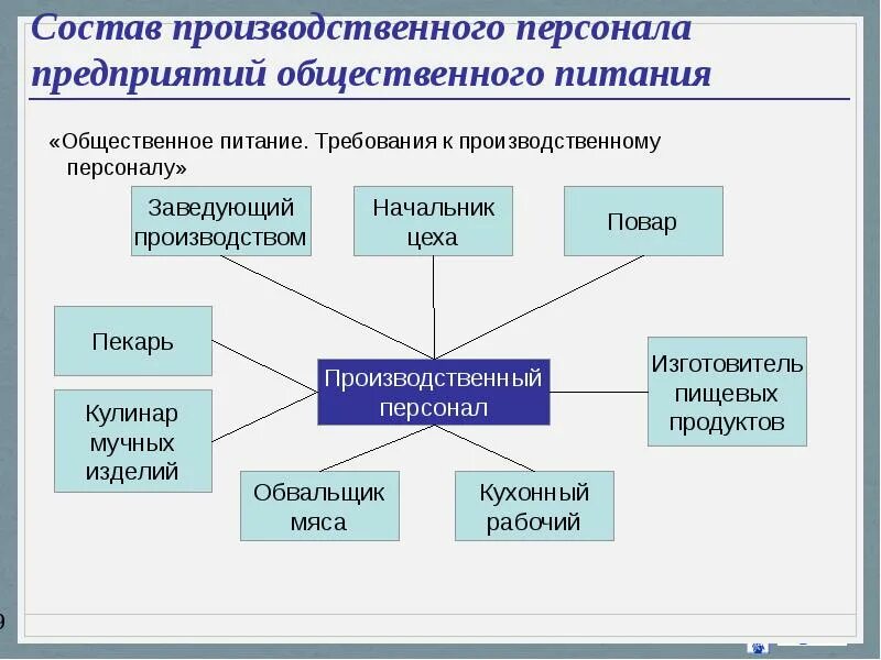 Производственный персонал. Производственный персонал предприятия общественного питания. Требования к сотрудникам общепита. Требование к персоналу общепита. Требования к производственному персоналу общественного питания.