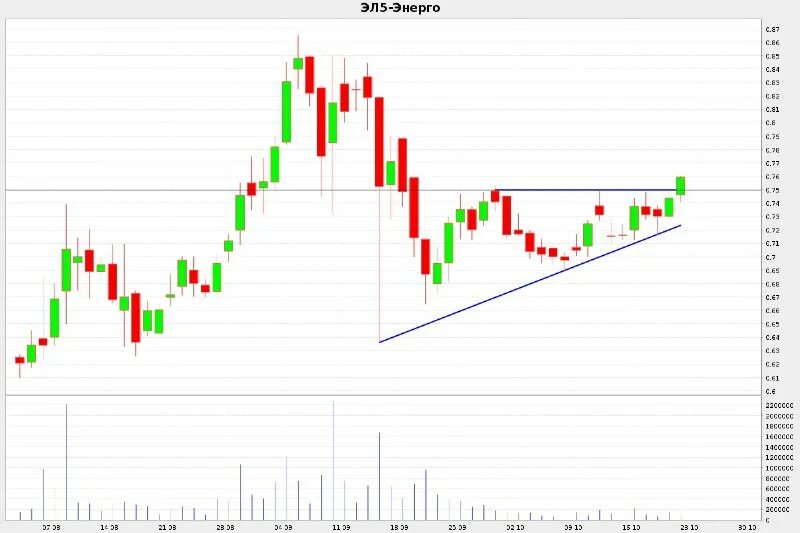 акции эл 5 энерго форум. сделки в трейдинге. доллар биржа. акции компании яндекс. Sp 500 index.