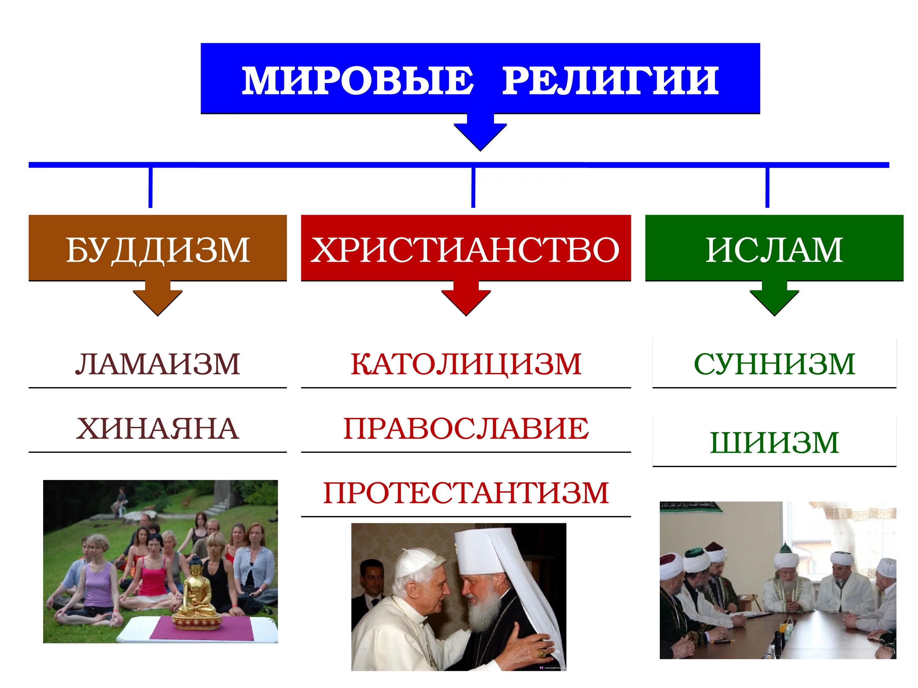 Типы религиозных жизни. Мировые религии. Современные мировые религии. Основные религии в современном мире.