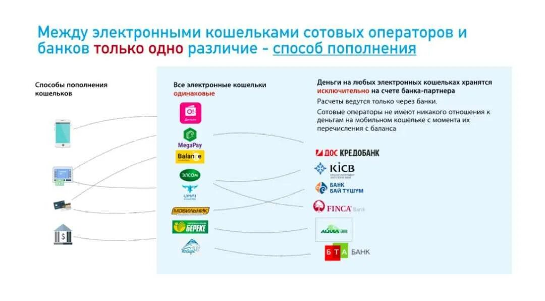 Какой электронный кошелек выбрать в россии. Электронные деньги Кыргызстана. Электронный кошелек. Электронный о кошелек Киргизия. Банки мобильных операторов.