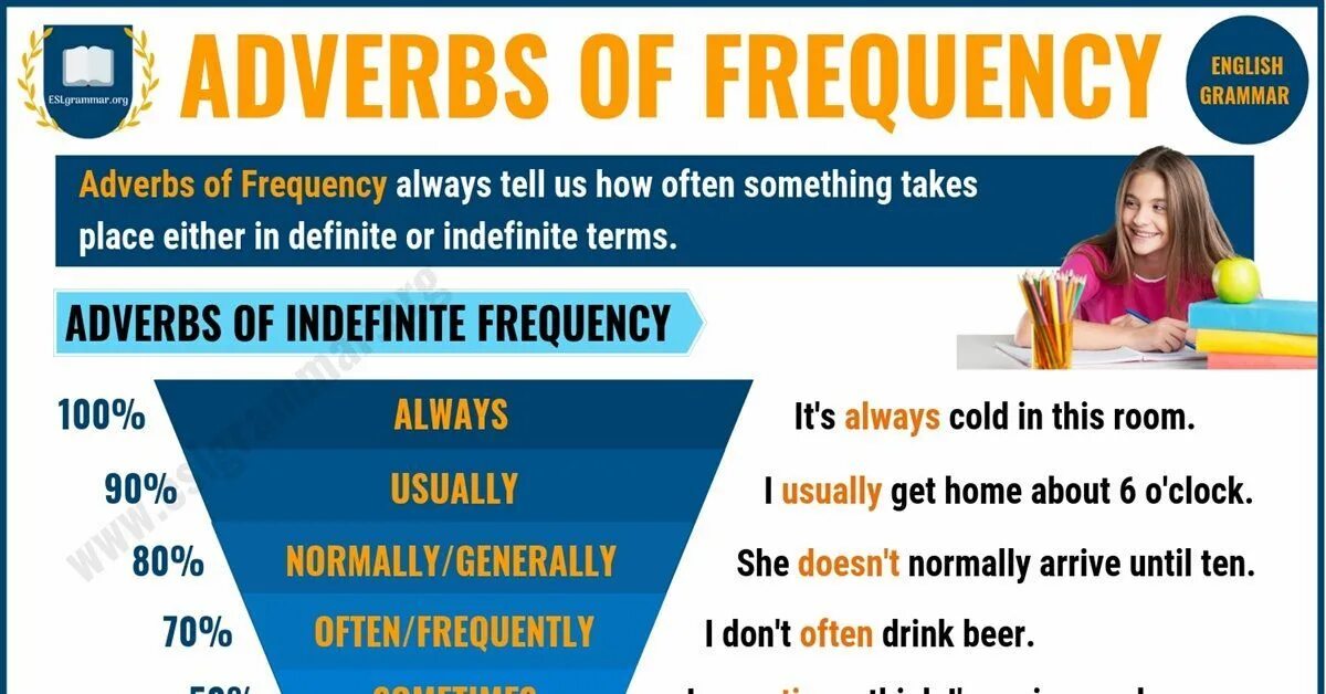 Adverbs of Frequency. Adverbs of Frequency list. Types of adverbs of Frequency. Игры на adverbs of Frequency.