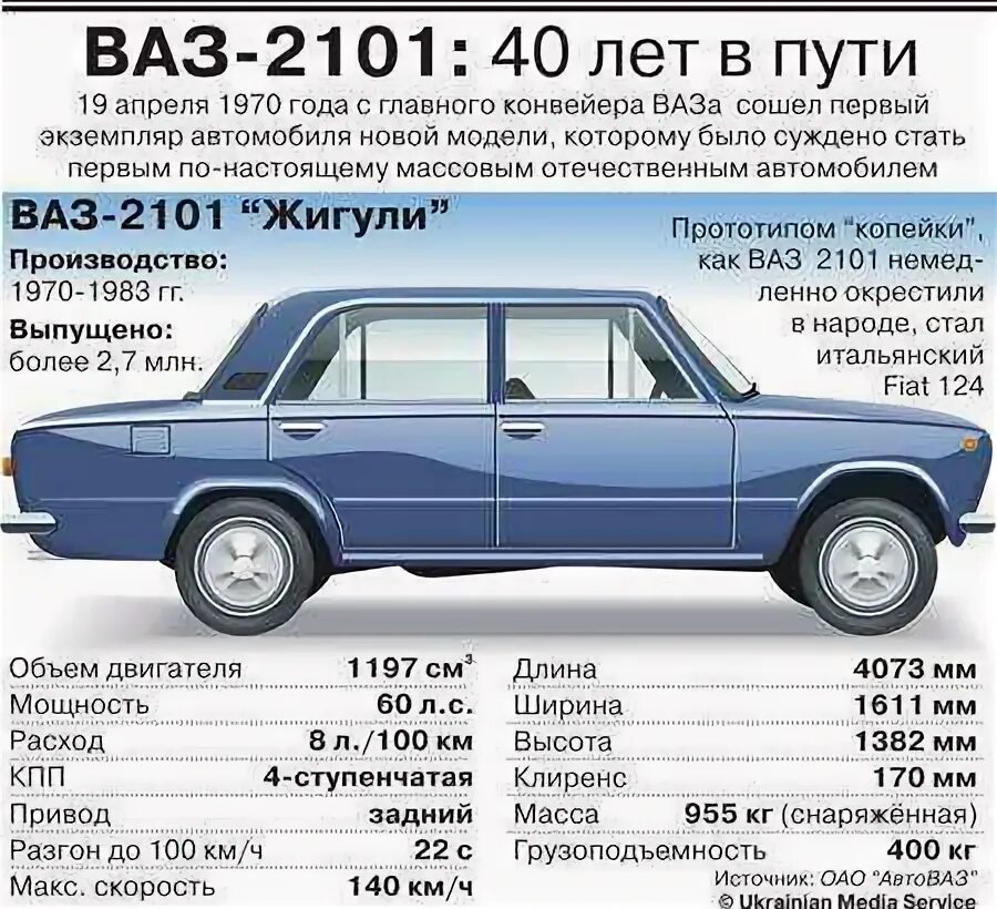 ВАЗ 2106 масса автомобиля. Вес автомобиля Жигули ВАЗ 21 0 6. Данные автомобиля ВАЗ 2106. Вес кузова ВАЗ 2101. Сколько 7 1 автомобиля