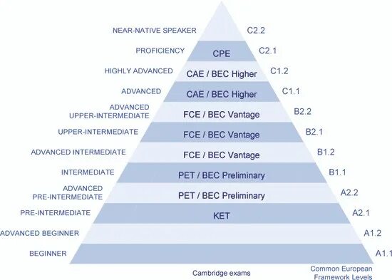 Уровни английского а1 а2 в1 в2 с1 с2. Уровни английского языка а1 таблица. A1 a2 b1 b2 c1 c2 уровни языка английский. B2 английский уровень Intermediate. Что значит level