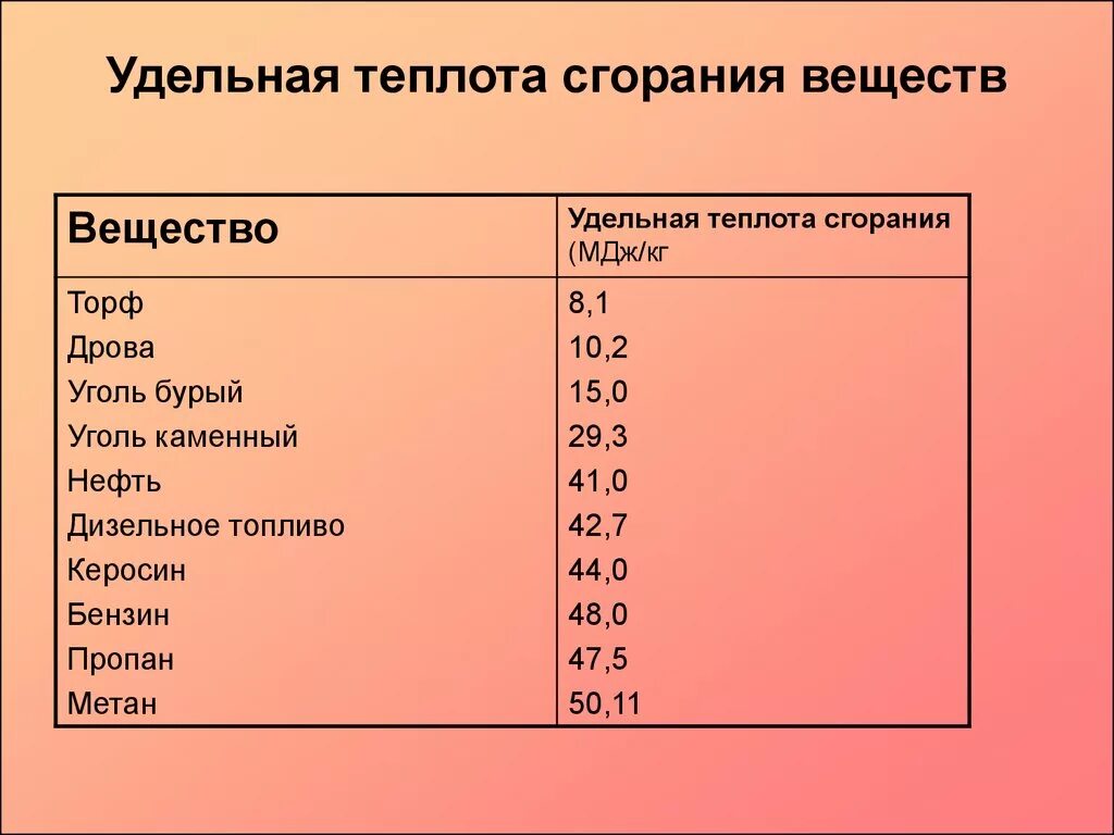 Энергия сгорания керосина