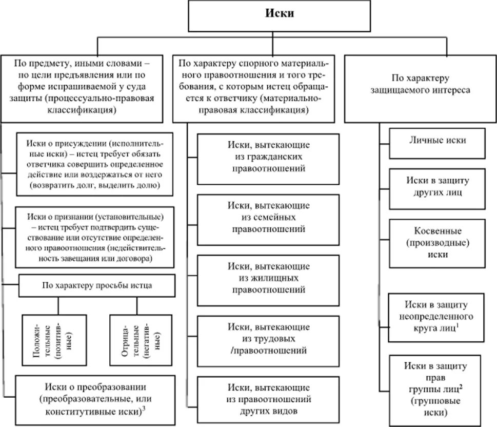 Элементы иска в гражданском процессе схема. Схема виды исков в гражданском процессе. Элементы иска в арбитражном процессе. Виды исков в гражданском процессуальном праве.