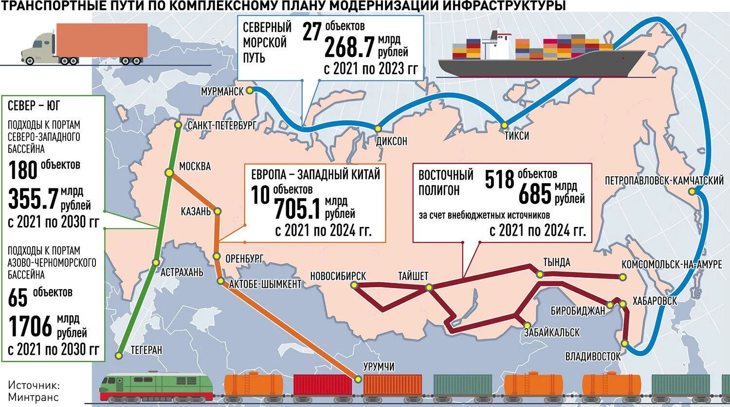 Транспортный коридор Китай Европа. Основные транспортные коридоры России. Развитие международных транспортных коридоров. Схема международных транспортных коридоров России.